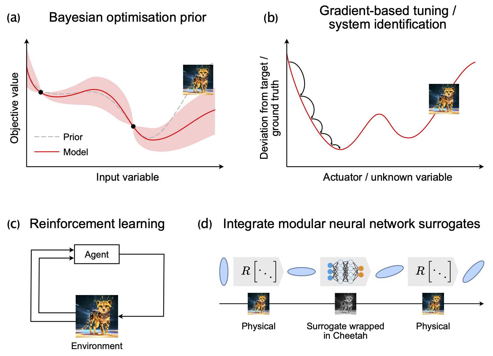 Bridging the gap between machine learning and particle accelerator ...